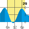 Oakland Pier tide chart for Tuesday, June 29, 2021