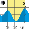 Oakland Pier tide chart for Wednesday, June 2, 2021