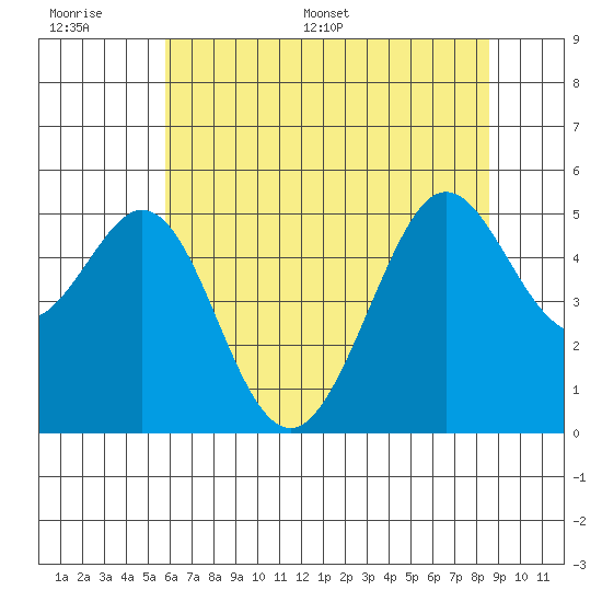 Oakland Pier tide chart for Wednesday, June 30, 2021