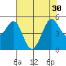 Oakland Pier tide chart for Wednesday, June 30, 2021
