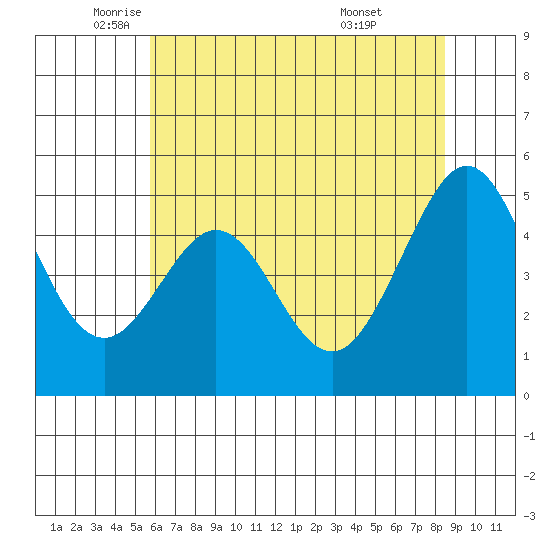 Oakland Pier tide chart for Friday, June 4, 2021