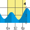 Oakland Pier tide chart for Friday, June 4, 2021