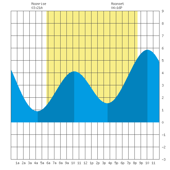 Oakland Pier tide chart for Saturday, June 5, 2021