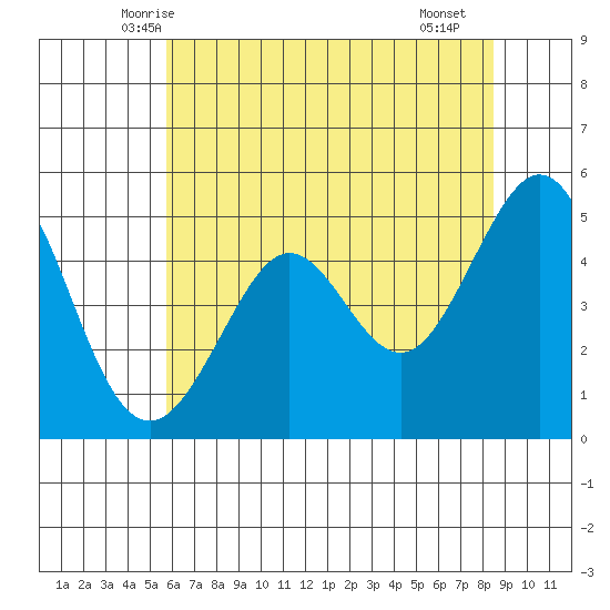 Oakland Pier tide chart for Sunday, June 6, 2021