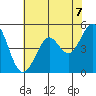 Oakland Pier tide chart for Monday, June 7, 2021