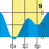 Oakland Pier tide chart for Wednesday, June 9, 2021