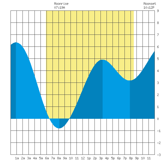 Oakland Pier tide chart for Sunday, July 11, 2021
