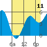 Oakland Pier tide chart for Sunday, July 11, 2021