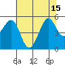 Oakland Pier tide chart for Thursday, July 15, 2021