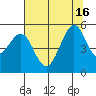 Oakland Pier tide chart for Friday, July 16, 2021