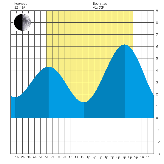 Oakland Pier tide chart for Saturday, July 17, 2021