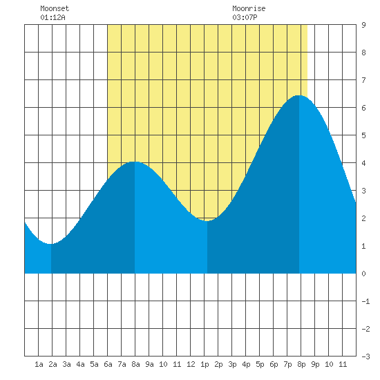 Oakland Pier tide chart for Sunday, July 18, 2021