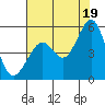 Oakland Pier tide chart for Monday, July 19, 2021