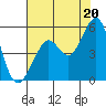 Oakland Pier tide chart for Tuesday, July 20, 2021