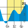 Oakland Pier tide chart for Wednesday, July 21, 2021