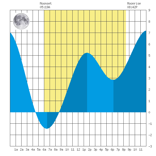 Oakland Pier tide chart for Friday, July 23, 2021