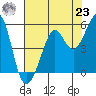 Oakland Pier tide chart for Friday, July 23, 2021