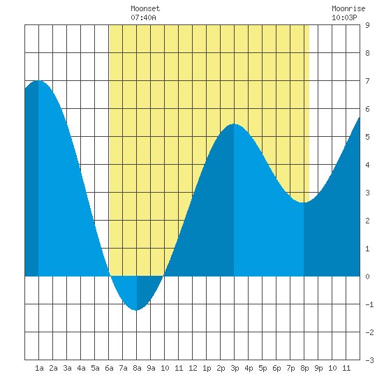 Oakland Pier tide chart for Sunday, July 25, 2021