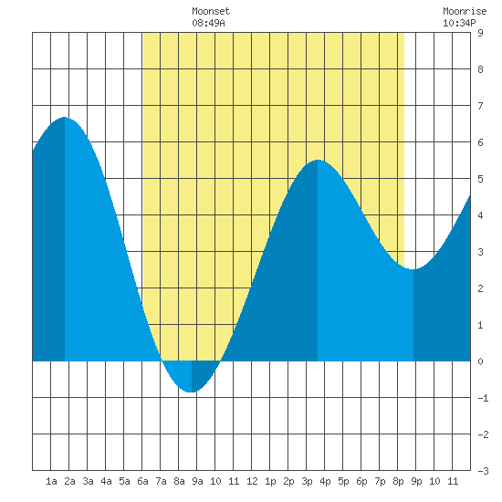 Oakland Pier tide chart for Monday, July 26, 2021