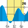Oakland Pier tide chart for Monday, July 26, 2021