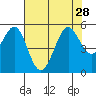 Oakland Pier tide chart for Wednesday, July 28, 2021