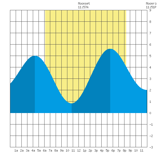 Oakland Pier tide chart for Thursday, July 29, 2021