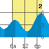Oakland Pier tide chart for Friday, July 2, 2021