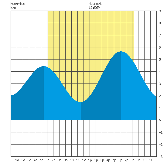 Oakland Pier tide chart for Friday, July 30, 2021