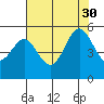 Oakland Pier tide chart for Friday, July 30, 2021