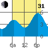 Oakland Pier tide chart for Saturday, July 31, 2021