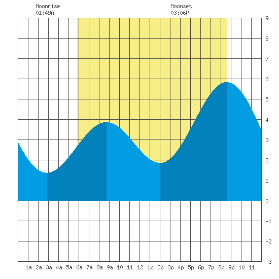 Oakland Pier tide chart for Saturday, July 3, 2021