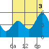 Oakland Pier tide chart for Saturday, July 3, 2021