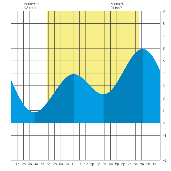 Oakland Pier tide chart for Sunday, July 4, 2021