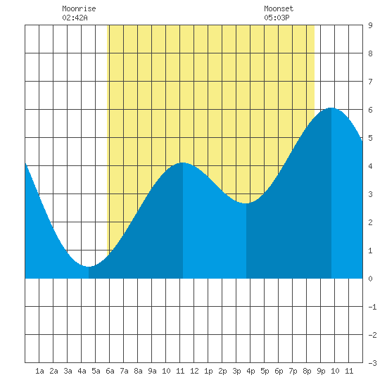 Oakland Pier tide chart for Monday, July 5, 2021