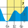 Oakland Pier tide chart for Wednesday, July 7, 2021