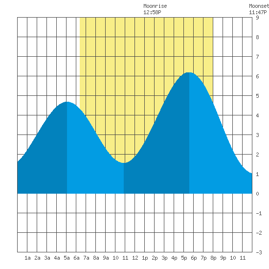 Oakland Pier tide chart for Saturday, August 14, 2021