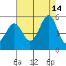 Oakland Pier tide chart for Saturday, August 14, 2021