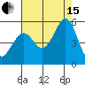 Oakland Pier tide chart for Sunday, August 15, 2021