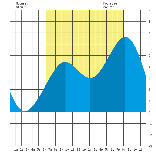 Oakland Pier tide chart for Tuesday, August 17, 2021