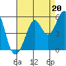 Oakland Pier tide chart for Friday, August 20, 2021