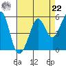 Oakland Pier tide chart for Sunday, August 22, 2021