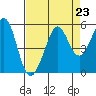 Oakland Pier tide chart for Monday, August 23, 2021