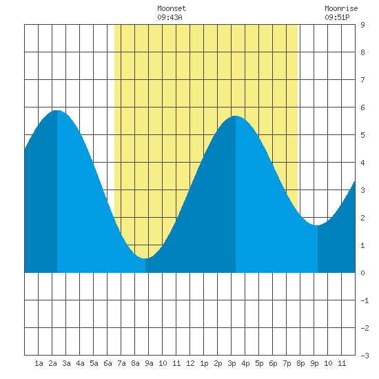 Oakland Pier tide chart for Wednesday, August 25, 2021
