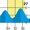 Oakland Pier tide chart for Friday, August 27, 2021