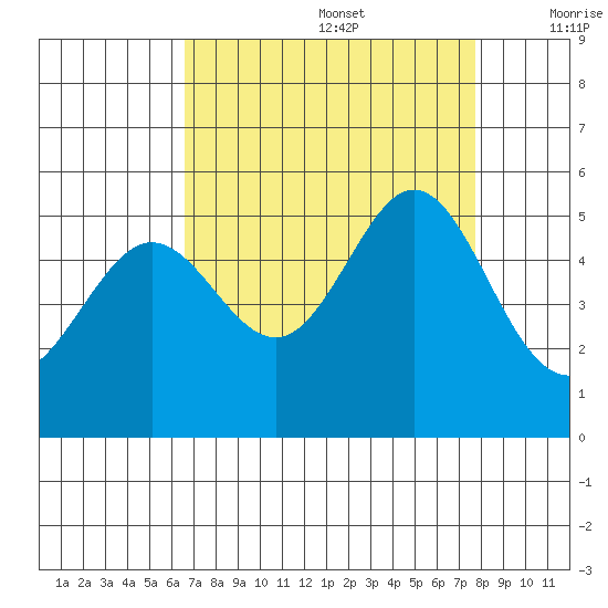 Oakland Pier tide chart for Saturday, August 28, 2021