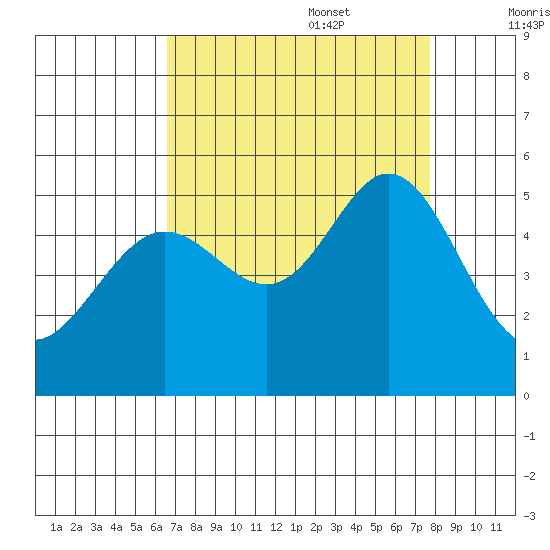 Oakland Pier tide chart for Sunday, August 29, 2021