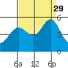 Oakland Pier tide chart for Sunday, August 29, 2021