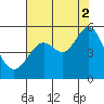 Oakland Pier tide chart for Monday, August 2, 2021