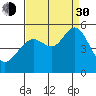 Oakland Pier tide chart for Monday, August 30, 2021