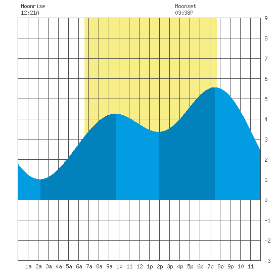 Oakland Pier tide chart for Tuesday, August 31, 2021